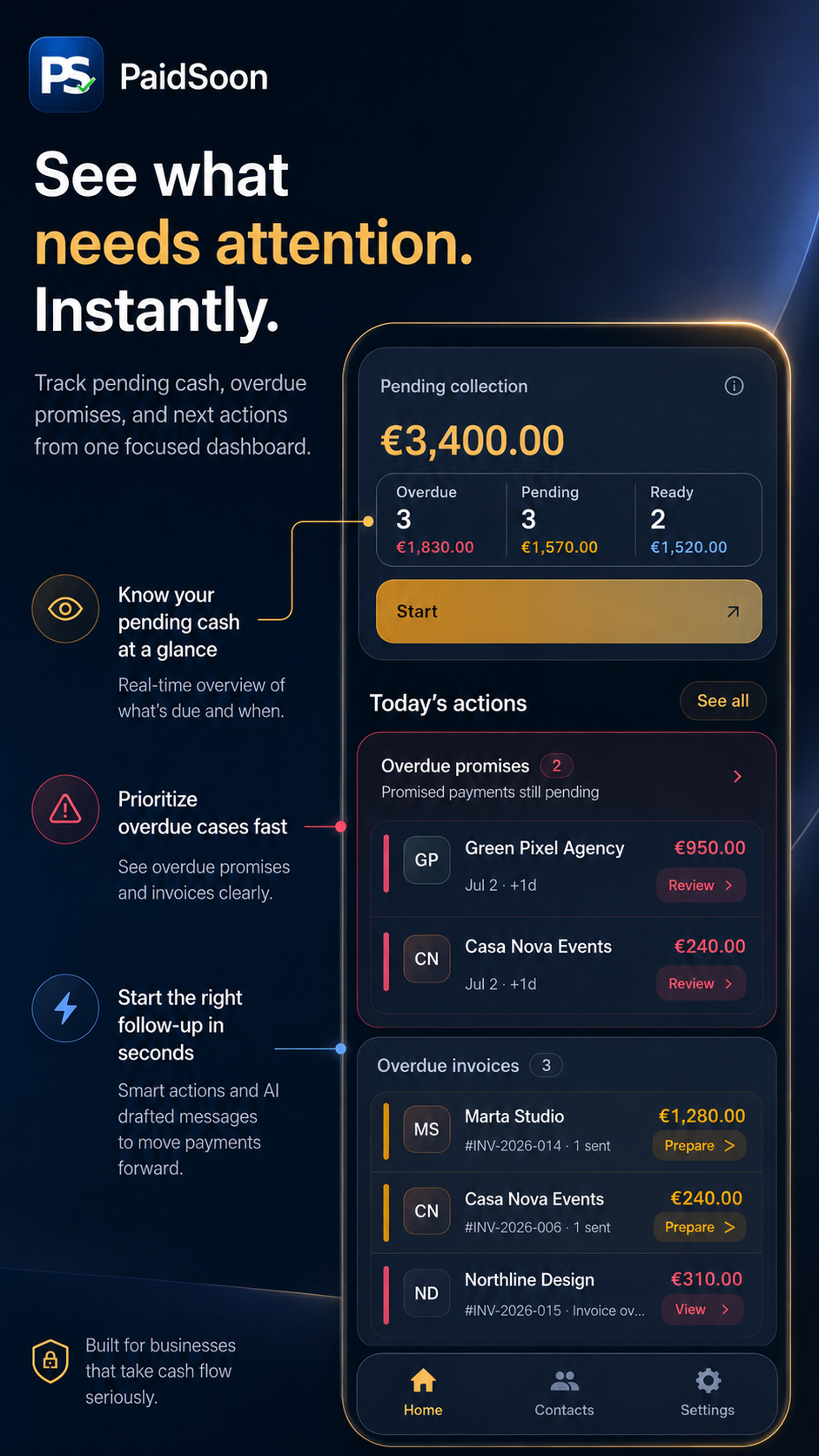 PaidSoon marketing screen showing pending collection, overdue promises, and next actions.