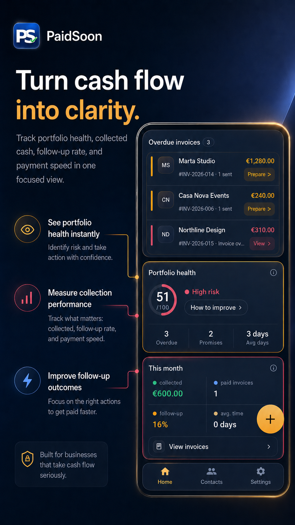 PaidSoon marketing screen showing cash flow clarity, portfolio health, and monthly collection metrics.