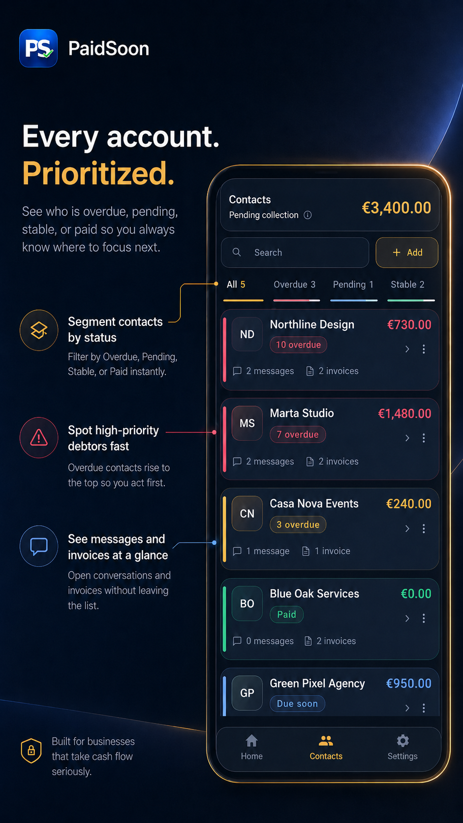 PaidSoon marketing screen showing prioritized client accounts and overdue status filters.